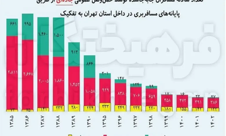 سقوط ۸۴ درصدی حمل و نقل عمومی در استان تهران