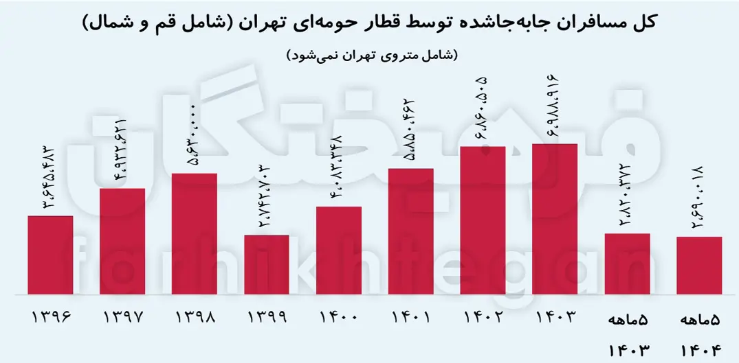 سهم تقریباً صفر قطار حومه ای در جابه جایی ها به تهران