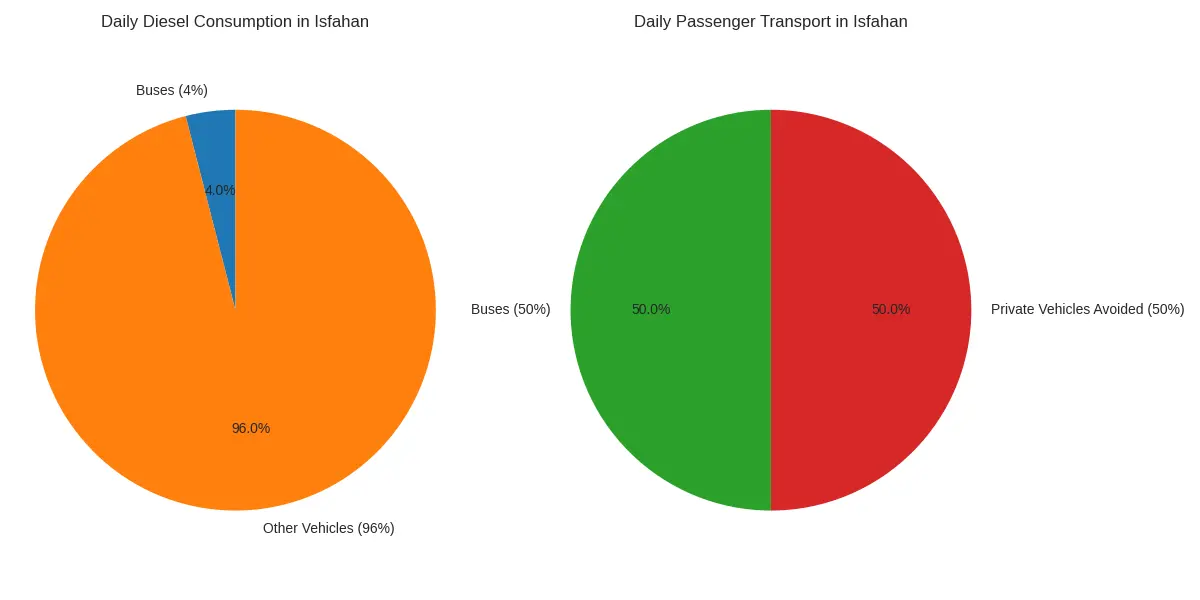 اتوبوس های اصفهان با سهم کمتر از ۴ درصد مصرف گازوئیل، راهکار کاهش آلودگی هوا