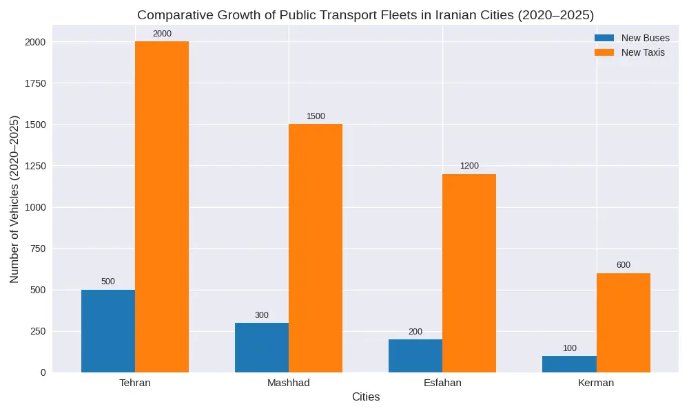 کرمان در مسیر نوسازی حمل ونقل؛ الگوبرداری از تهران، مشهد و اصفهان