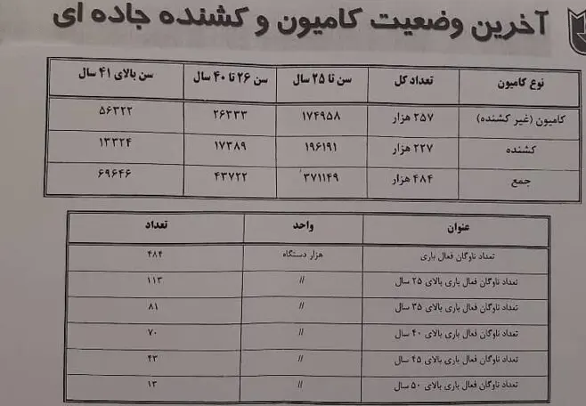 ۶۹ هزار کامیون بالای ۴۱ سال در جاده‌ها؛ تنها ۲۰ درصد ناوگان نوسازی شد