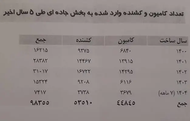 ۶۹ هزار کامیون بالای ۴۱ سال در جاده‌ها؛ تنها ۲۰ درصد ناوگان نوسازی شد