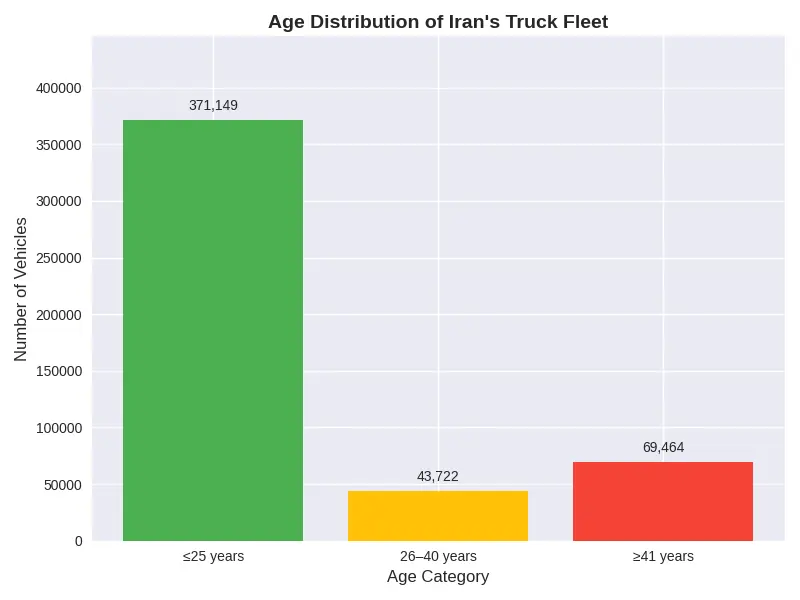 ۶۹ هزار کامیون بالای ۴۱ سال در جاده‌ها؛ تنها ۲۰ درصد ناوگان نوسازی شد