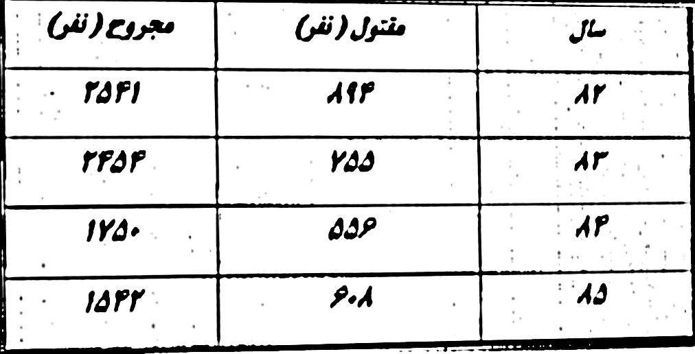 جدول تعداد کشته شدگان جاده ای